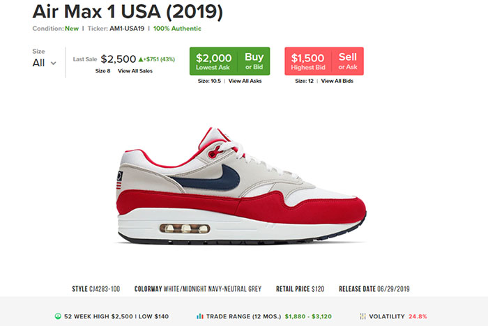 lb experimental étnico Les prix de la controversée Nike Air Max 1 Fourth Of July s'envolent - Le  Site de la Sneaker